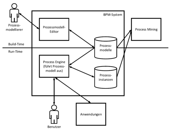 Reference Architecture for BPM Systems