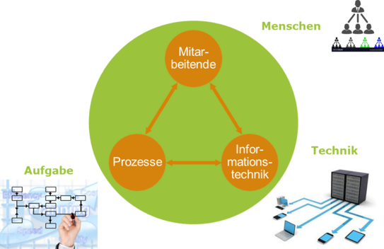 Mensch-Aufgabe-Technik-Systeme Mensch-Aufgabe-Technik-Systeme
