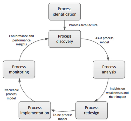 BPM Lifecycle BPM Lifecycle