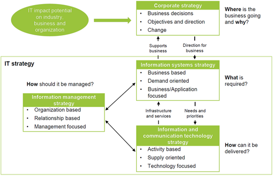 IT Strategie